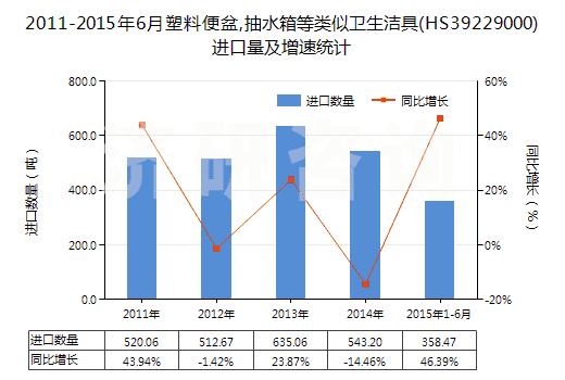 2011-2015年6月塑料便盆,抽水箱等類似衛(wèi)生潔具(HS39229000)進口量及增速統(tǒng)計